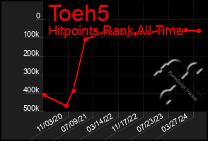 Total Graph of Toeh5