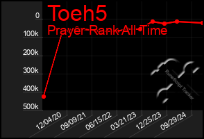 Total Graph of Toeh5