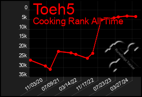 Total Graph of Toeh5