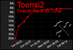 Total Graph of Toensi2