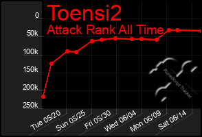 Total Graph of Toensi2
