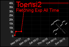Total Graph of Toensi2