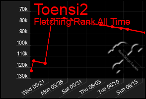 Total Graph of Toensi2