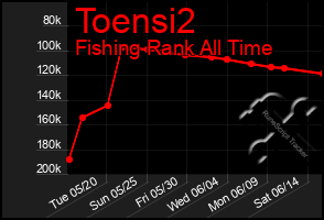 Total Graph of Toensi2