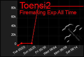 Total Graph of Toensi2