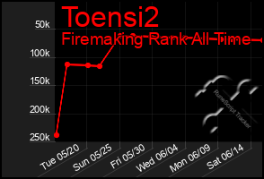 Total Graph of Toensi2