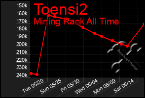 Total Graph of Toensi2