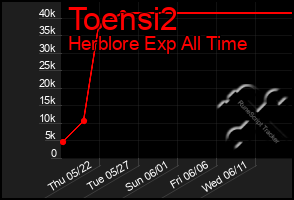 Total Graph of Toensi2