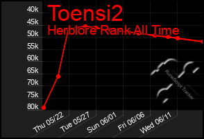 Total Graph of Toensi2