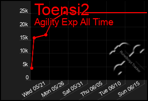 Total Graph of Toensi2