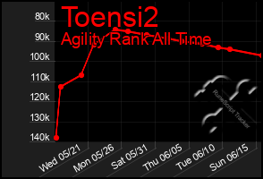 Total Graph of Toensi2