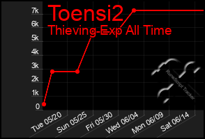 Total Graph of Toensi2