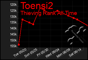 Total Graph of Toensi2