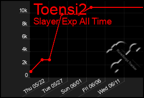 Total Graph of Toensi2