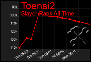 Total Graph of Toensi2