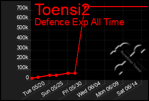 Total Graph of Toensi2