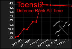 Total Graph of Toensi2