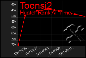 Total Graph of Toensi2