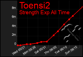 Total Graph of Toensi2