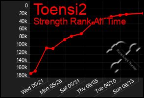 Total Graph of Toensi2