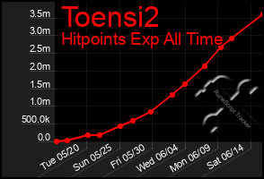 Total Graph of Toensi2