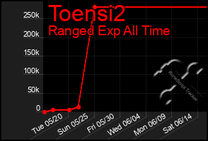Total Graph of Toensi2