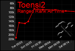 Total Graph of Toensi2