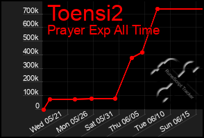 Total Graph of Toensi2