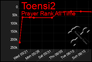 Total Graph of Toensi2