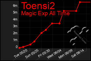 Total Graph of Toensi2