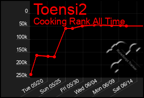 Total Graph of Toensi2