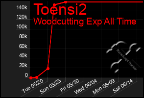 Total Graph of Toensi2