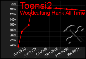 Total Graph of Toensi2