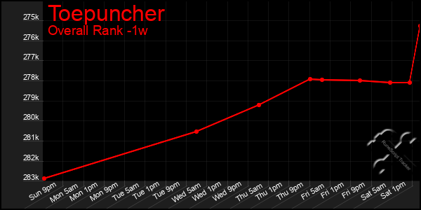 1 Week Graph of Toepuncher