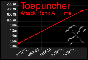 Total Graph of Toepuncher