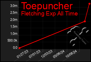 Total Graph of Toepuncher