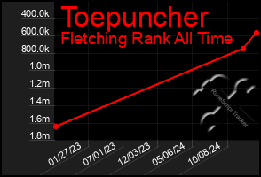 Total Graph of Toepuncher