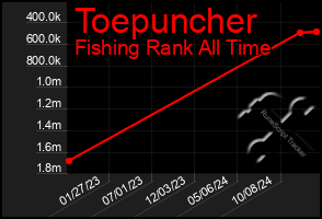 Total Graph of Toepuncher