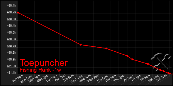 Last 7 Days Graph of Toepuncher