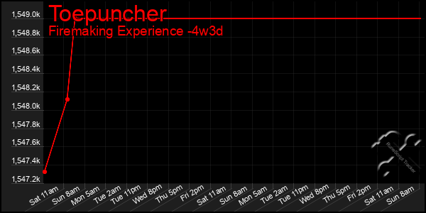 Last 31 Days Graph of Toepuncher