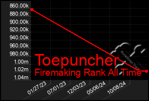 Total Graph of Toepuncher