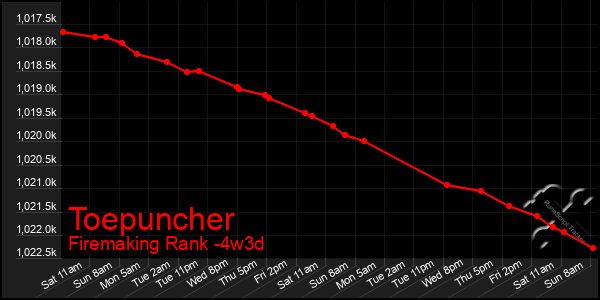 Last 31 Days Graph of Toepuncher