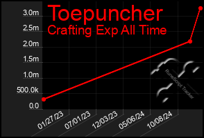 Total Graph of Toepuncher