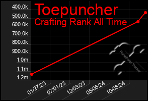 Total Graph of Toepuncher