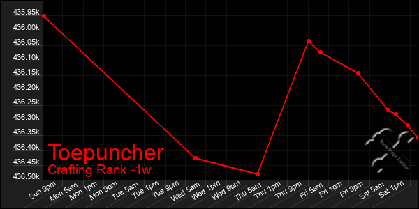 Last 7 Days Graph of Toepuncher