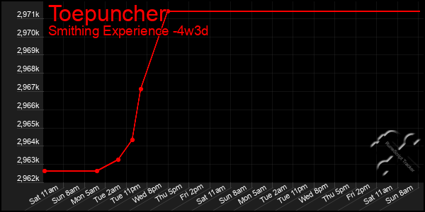 Last 31 Days Graph of Toepuncher