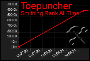 Total Graph of Toepuncher