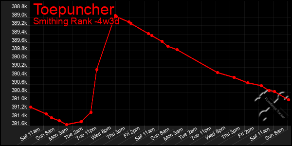 Last 31 Days Graph of Toepuncher