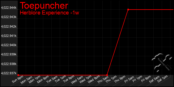 Last 7 Days Graph of Toepuncher