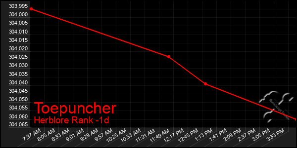 Last 24 Hours Graph of Toepuncher